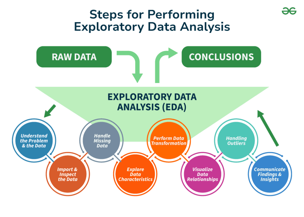 Steps-for-Performing-Exploratory-Data-Analysis Quel GenAI est le meilleur pour l'Analyse Exploratoire des Données ?