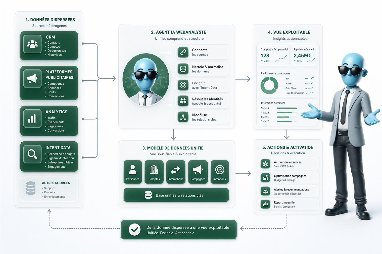 Comment les agents IA transforment la data B2B ?