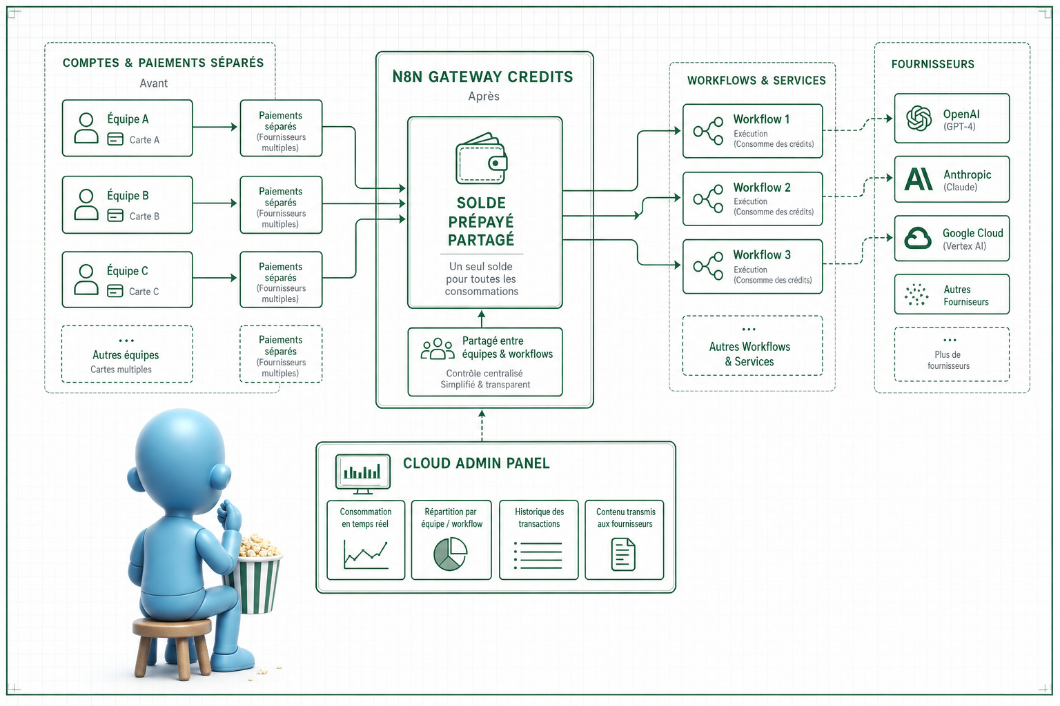 Gateway credits n8n accélèrent-ils vos workflows IA ?